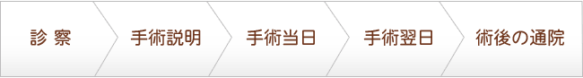 日帰り白内障手術の手順(名古屋)